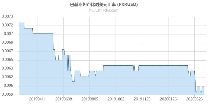 巴基斯坦卢比对美元汇率走势图（一年）