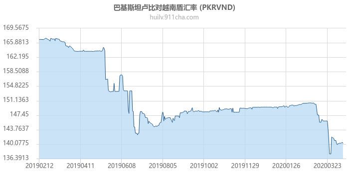 巴基斯坦卢比对越南盾汇率走势图（一年）