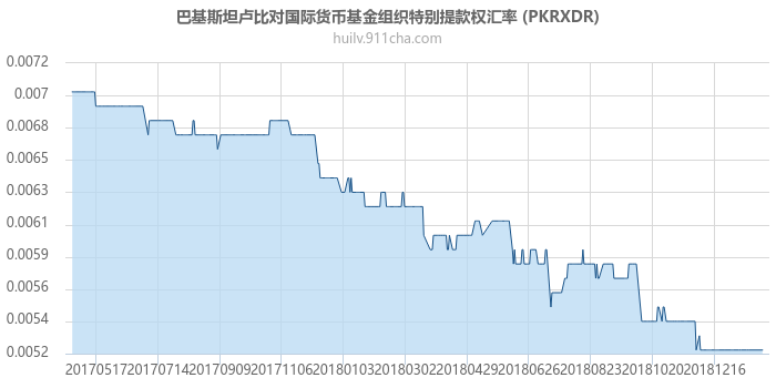 巴基斯坦卢比对国际货币基金组织特别提款权汇率走势图（一年）