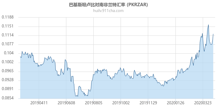 巴基斯坦卢比对南非兰特汇率走势图（一年）