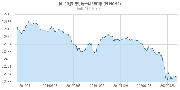 波兰兹罗提对瑞士法郎汇率走势图（一年）