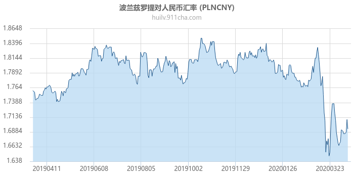 波兰兹罗提对人民币汇率走势图（一年）