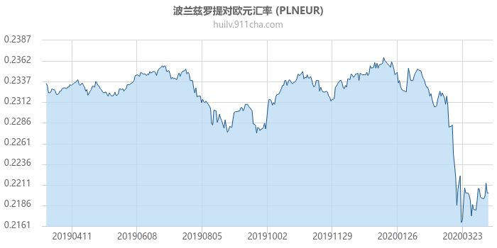 波兰兹罗提对欧元汇率走势图（一年）