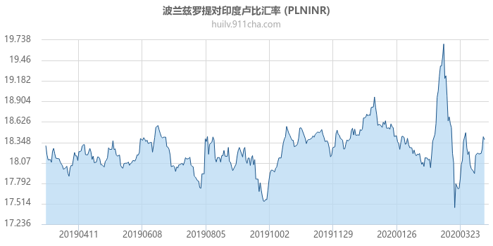 波兰兹罗提对印度卢比汇率走势图（一年）