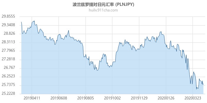 波兰兹罗提对日元汇率走势图（一年）