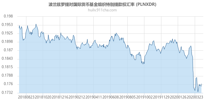 波兰兹罗提对国际货币基金组织特别提款权汇率走势图（一年）