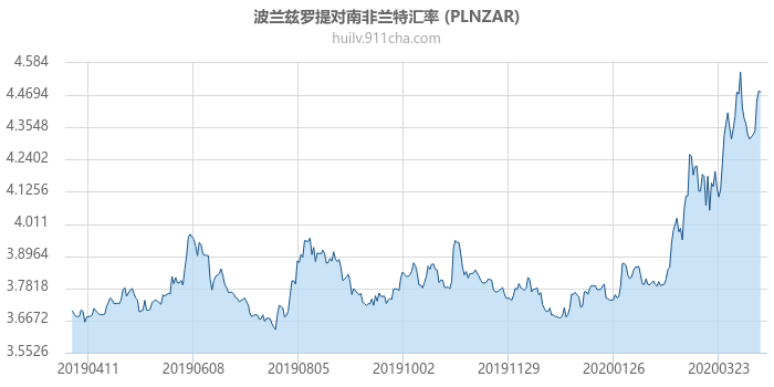 波兰兹罗提对南非兰特汇率走势图（一年）