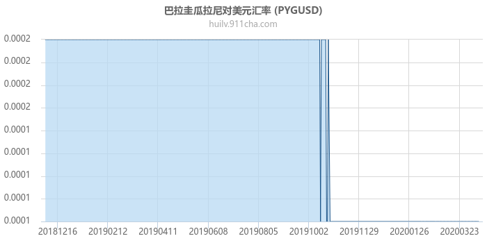 巴拉圭瓜拉尼对美元汇率走势图（一年）