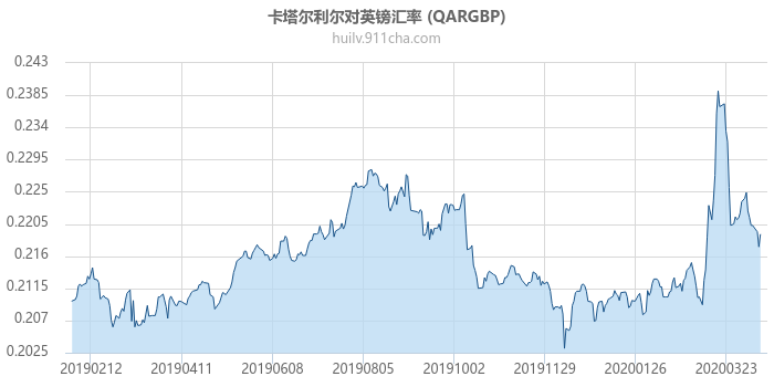 卡塔尔利尔对英镑汇率走势图（一年）