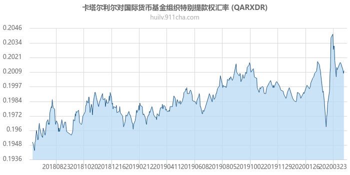 卡塔尔利尔对国际货币基金组织特别提款权汇率走势图（一年）