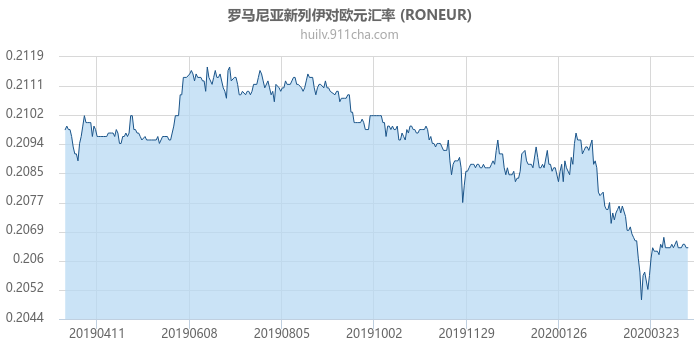 罗马尼亚新列伊对欧元汇率走势图（一年）