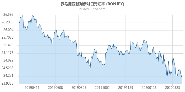 罗马尼亚新列伊对日元汇率走势图（一年）