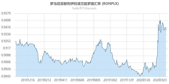 罗马尼亚新列伊对波兰兹罗提汇率走势图（一年）