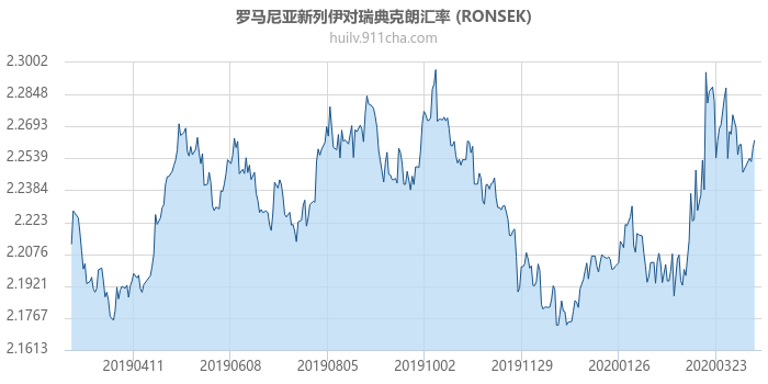 罗马尼亚新列伊对瑞典克朗汇率走势图（一年）