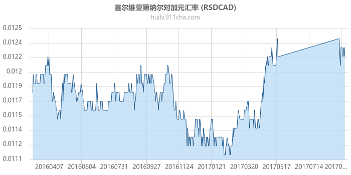 塞尔维亚第纳尔对加拿大元汇率走势图（一年）