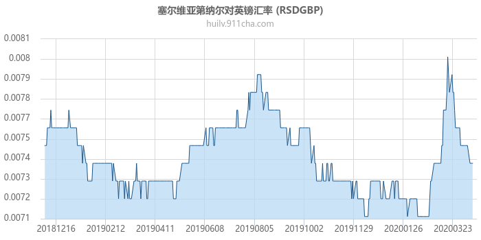 塞尔维亚第纳尔对英镑汇率走势图（一年）