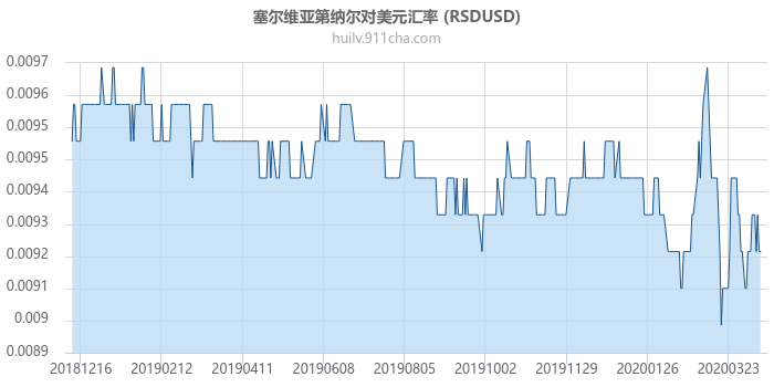 塞尔维亚第纳尔对美元汇率走势图（一年）