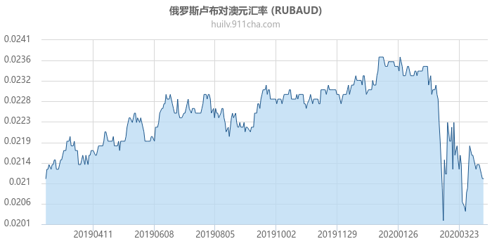 俄罗斯卢布对澳大利亚元汇率走势图（一年）