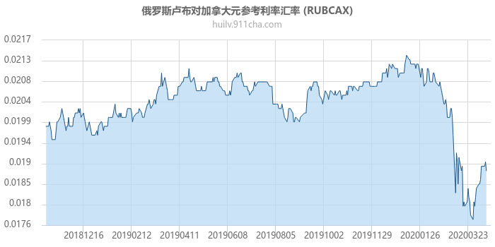 俄罗斯卢布对加拿大元参考利率汇率走势图（一年）