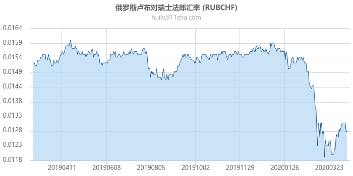 俄罗斯卢布对瑞士法郎汇率走势图（一年）