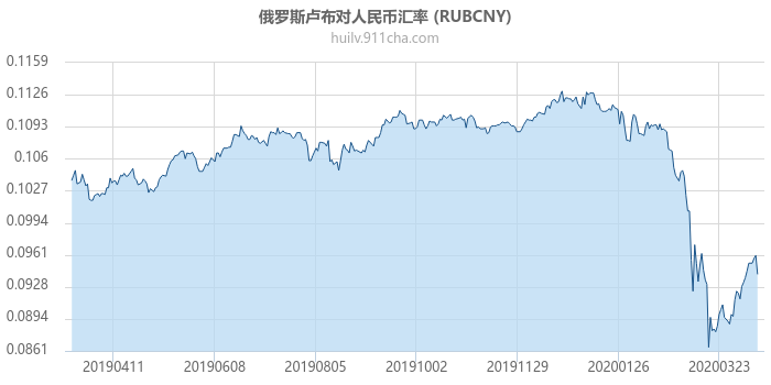 俄罗斯卢布对人民币汇率走势图（一年）