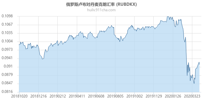 俄罗斯卢布对丹麦克朗汇率走势图（一年）
