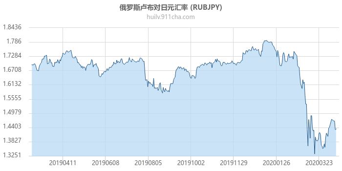 俄罗斯卢布对日元汇率走势图（一年）