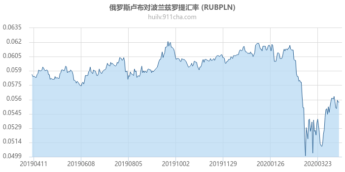 俄罗斯卢布对波兰兹罗提汇率走势图（一年）