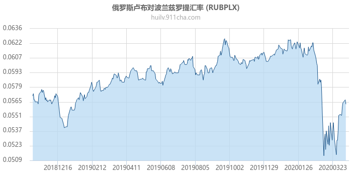 俄罗斯卢布对波兰兹罗提汇率走势图（一年）