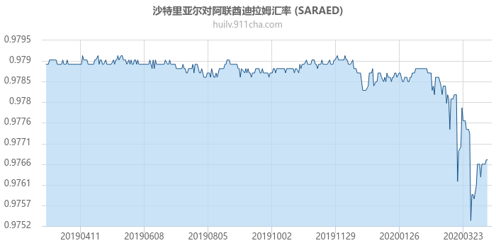 沙特里亚尔对阿联酋迪拉姆汇率走势图（一年）