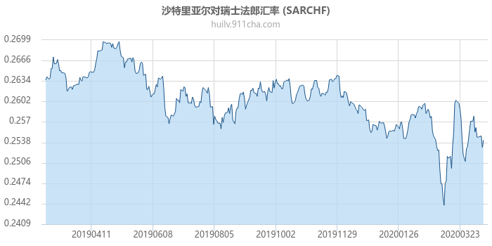 沙特里亚尔对瑞士法郎汇率走势图（一年）