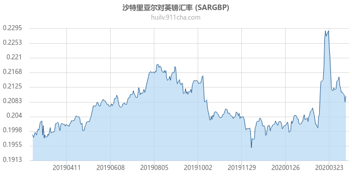 沙特里亚尔对英镑汇率走势图（一年）