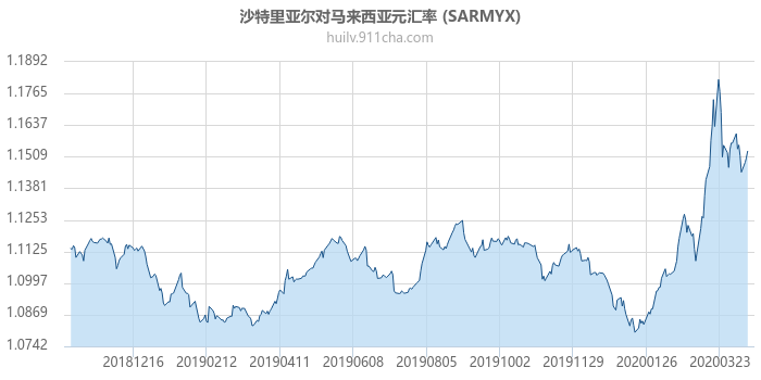 沙特里亚尔对马来西亚元汇率走势图（一年）