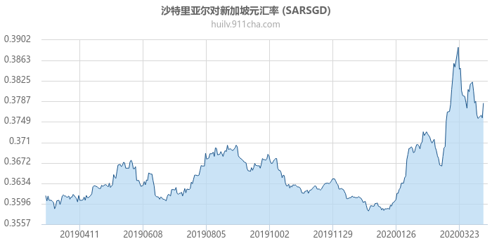 沙特里亚尔对新加坡元汇率走势图（一年）