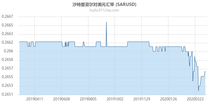 沙特里亚尔对美元汇率走势图（一年）