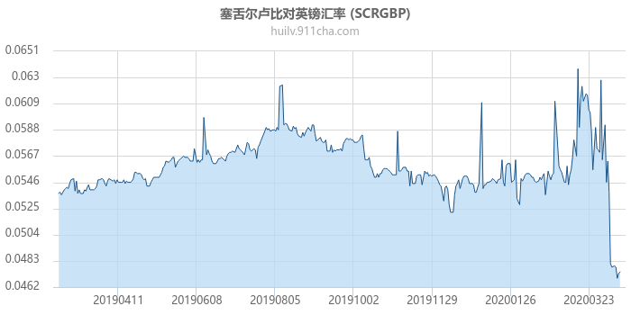 塞舌尔卢比对英镑汇率走势图（一年）