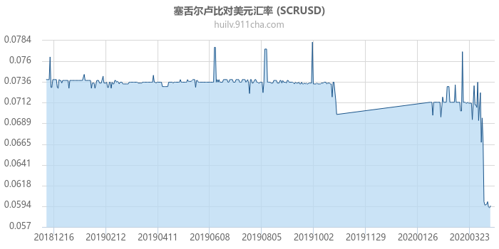 塞舌尔卢比对美元汇率走势图（一年）