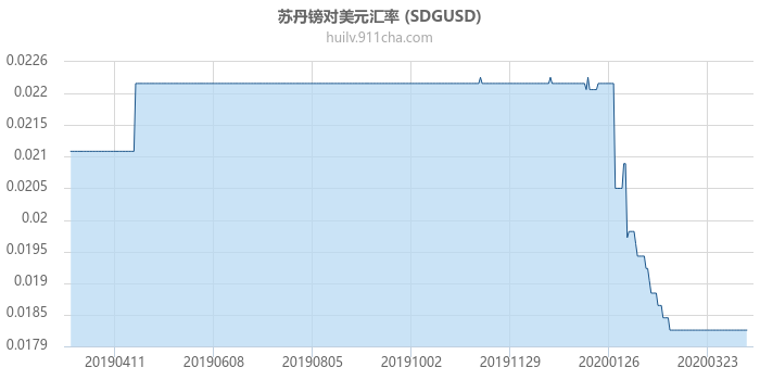 苏丹镑对美元汇率走势图（一年）