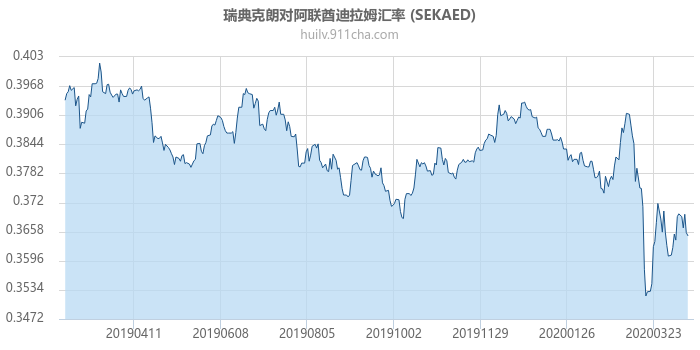 瑞典克朗对阿联酋迪拉姆汇率走势图（一年）