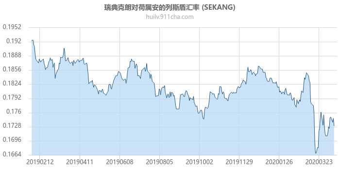 瑞典克朗对荷属安的列斯盾汇率走势图（一年）