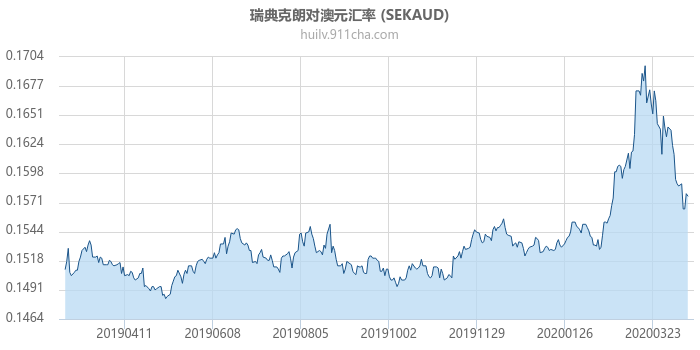 瑞典克朗对澳大利亚元汇率走势图（一年）