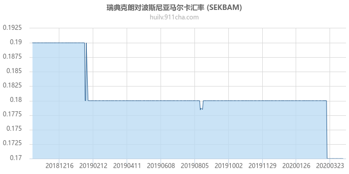 瑞典克朗对波斯尼亚马尔卡汇率走势图（一年）