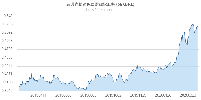 瑞典克朗对巴西雷亚尔汇率走势图（一年）