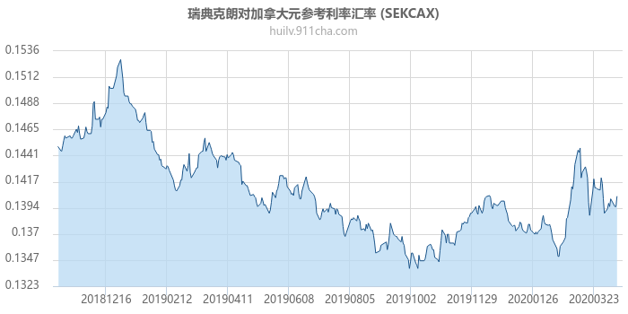 瑞典克朗对加拿大元参考利率汇率走势图（一年）