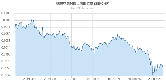 瑞典克朗对瑞士法郎汇率走势图（一年）