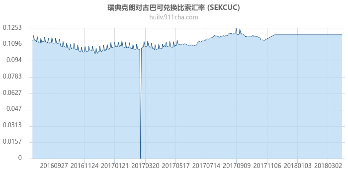 瑞典克朗对古巴可兑换比索汇率走势图（一年）