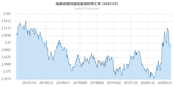 瑞典克朗对捷克基准利率汇率走势图（一年）