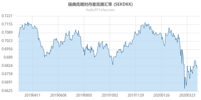 瑞典克朗对丹麦克朗汇率走势图（一年）