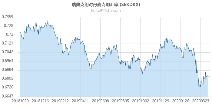 瑞典克朗对丹麦克朗汇率走势图（一年）