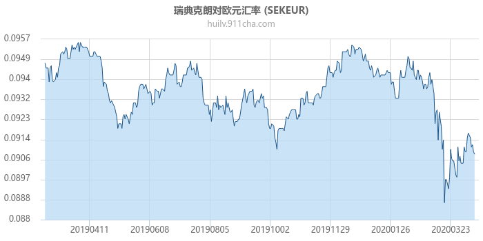 瑞典克朗对欧元汇率走势图（一年）